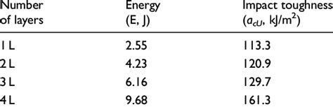 charpy impact test result units|charpy impact test calculation table.